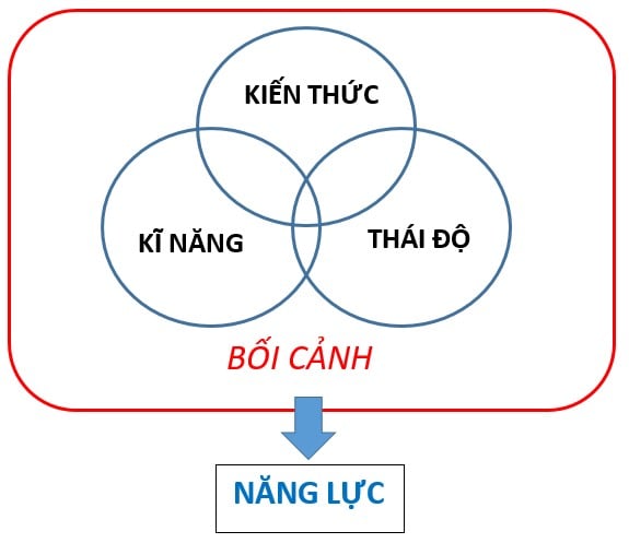 Khái niệm năng lực