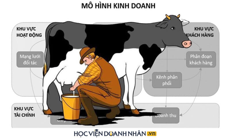 Học thuyết con bò sữa và 8 mô hình kinh doanh kinh điển: Chìa khóa thành công cho mọi doanh nhân, trước khi định kinh doanh gì cũng nên tìm hiểu