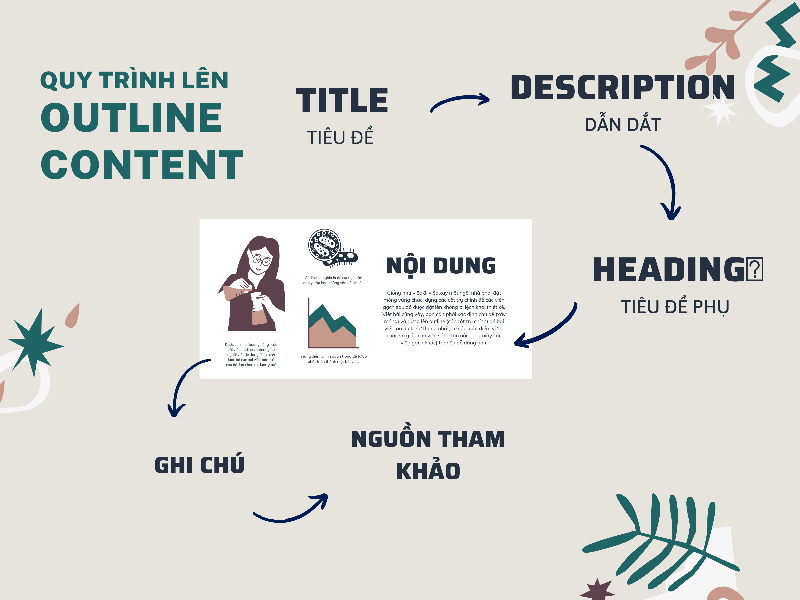 Các bước lên Content Outline cho bài viết