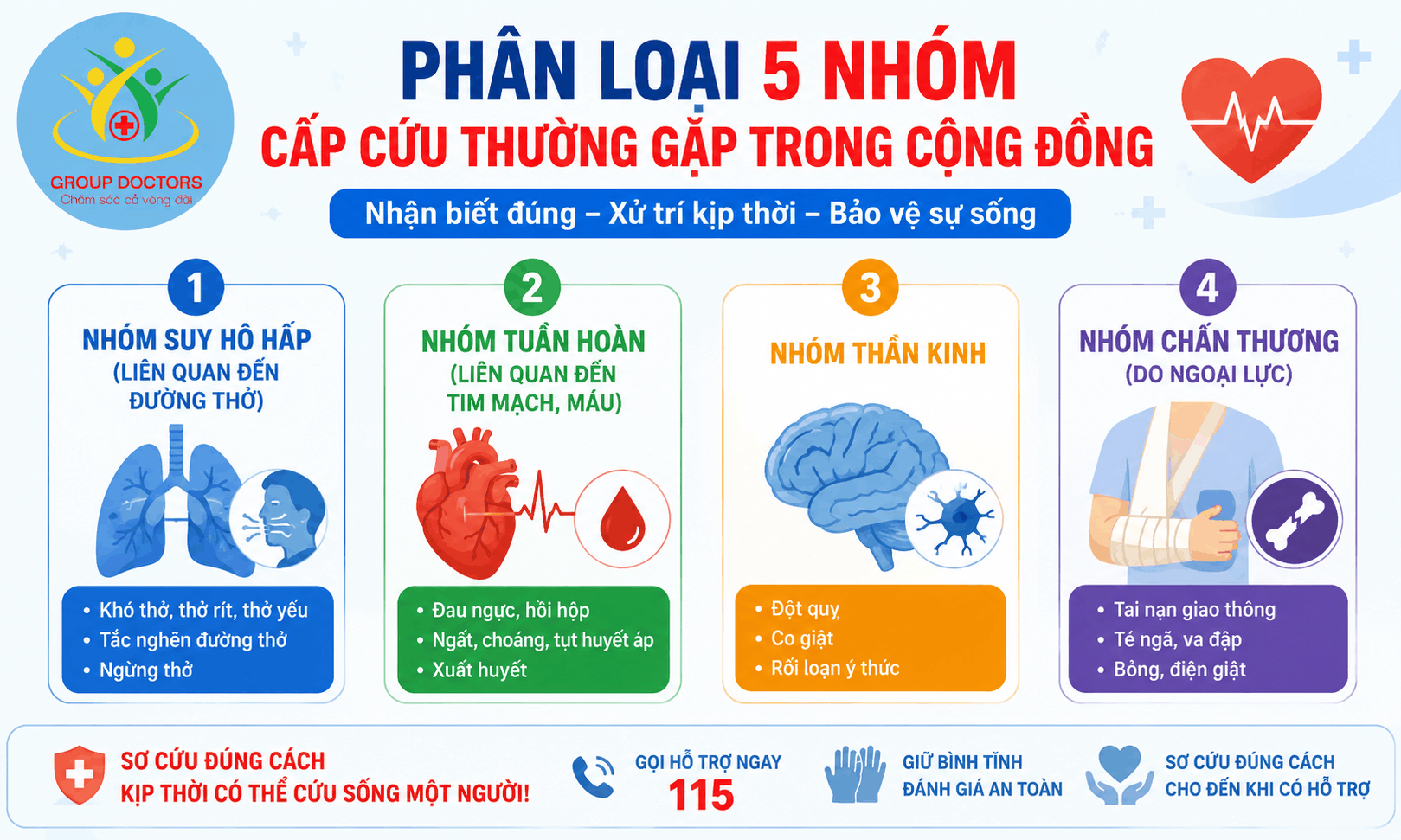 Phân loại các nhóm cấp cứu thường gặp trong cộng đồng