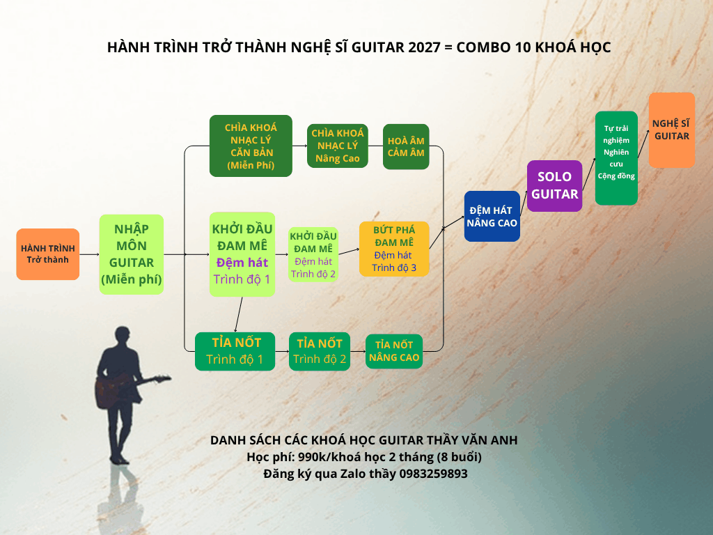 HÀNH TRÌNH 2027  Lộ trình trở thành Nghệ sĩ Guitar – từ số 0 đến làm chủ cây đàn